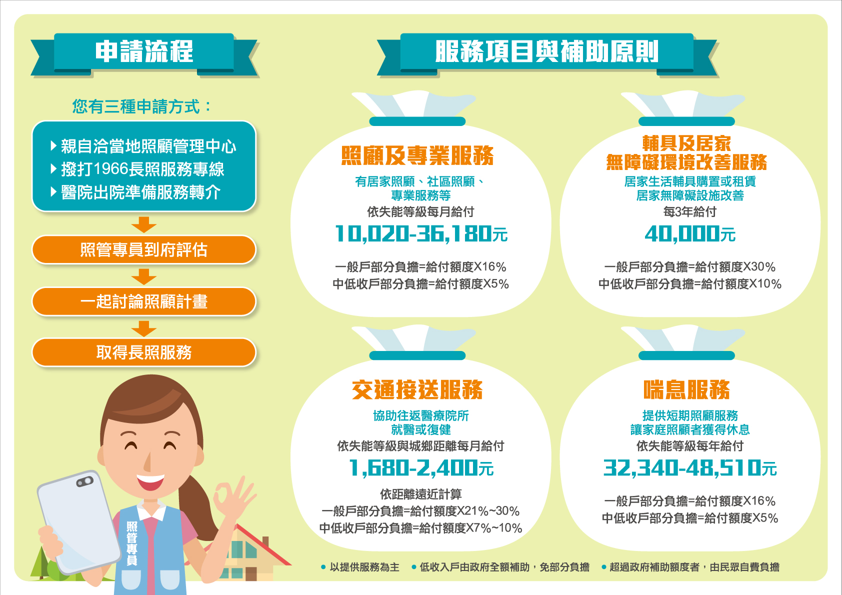 圖表:申請流程、服務項目與補助原則