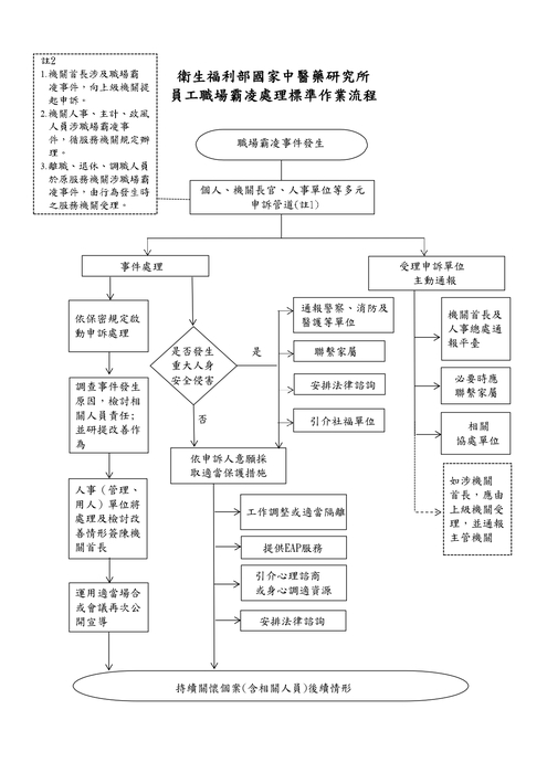本所員工職場霸凌處理標準作業流程圖圖片